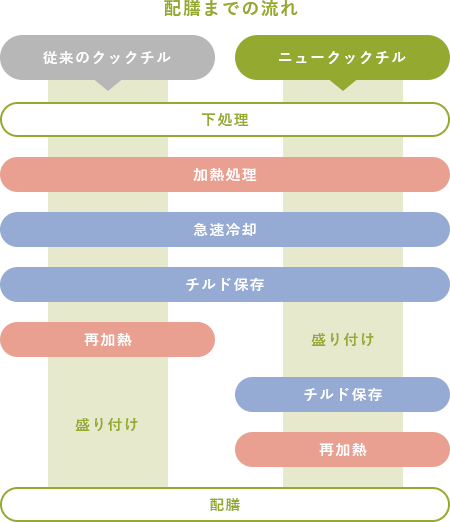 イメージ：ニュークックチル方式に対応した生産システム